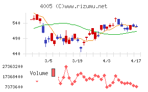 住友化学チャート