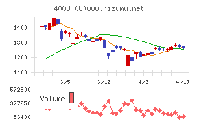 住友精化チャート