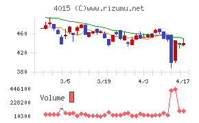 ペイクラウドホールディングスチャート