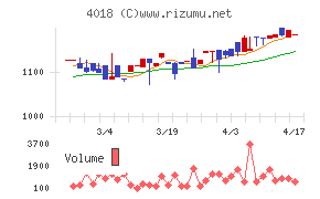 Ｇｅｏｌｏｃａｔｉｏｎ　Ｔｅｃｈｎｏｌｏｇｙチャート