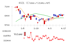 日産化学チャート