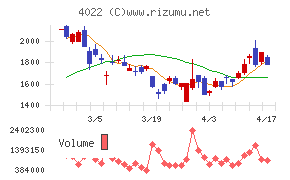 ラサ工業チャート