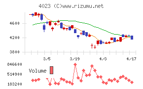 クレハチャート