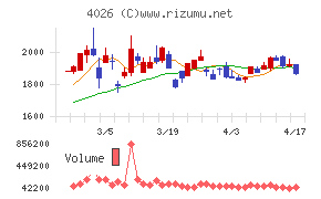 神島化学工業チャート