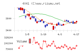 日本曹達チャート