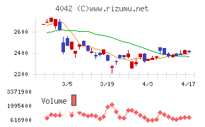 東ソーチャート