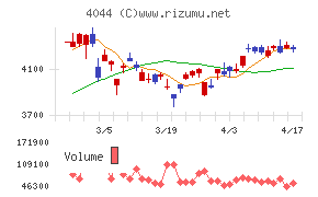 セントラル硝子チャート