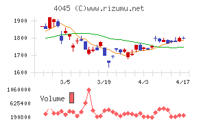 東亞合成チャート