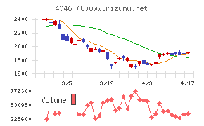 大阪ソーダチャート