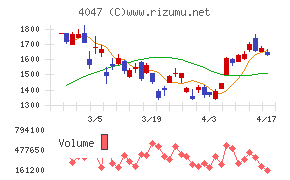 関東電化工業チャート