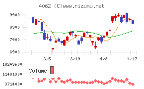 イビデンチャート