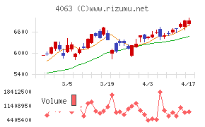 信越化学工業チャート
