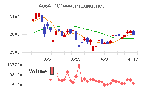 日本カーバイド工業チャート