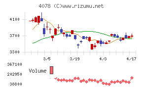堺化学工業チャート