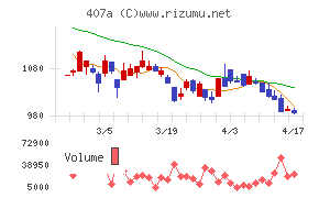 ＵＮＩＣＯＮホールディングスチャート