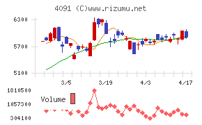 日本酸素ホールディングスチャート
