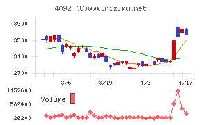 日本化学工業チャート