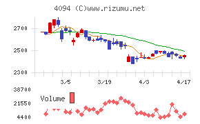 日本化学産業チャート