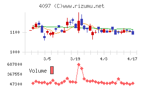 高圧ガス工業チャート