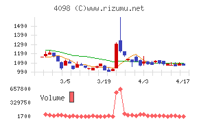 チタン工業チャート