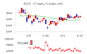戸田工業チャート