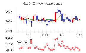 保土谷化学工業チャート