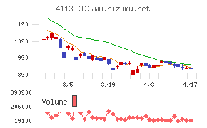 田岡化学工業チャート