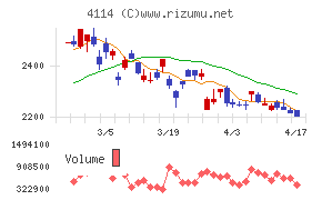 日本触媒チャート