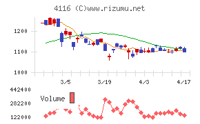 大日精化工業チャート