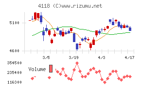 カネカチャート