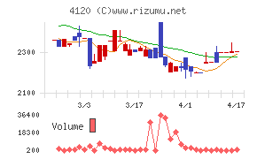 スガイ化学工業チャート