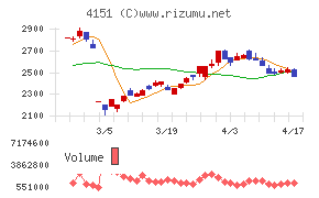 協和キリンチャート