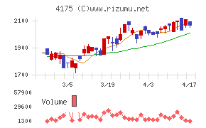 ｃｏｌｙチャート