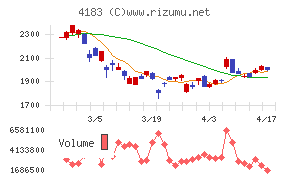 三井化学チャート