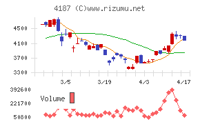 大阪有機化学工業チャート