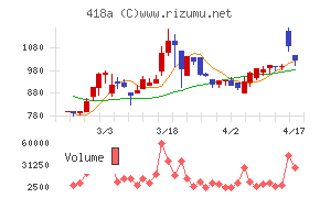 ウリドキチャート