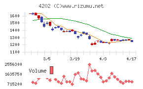 ダイセルチャート