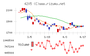 日本ゼオンチャート
