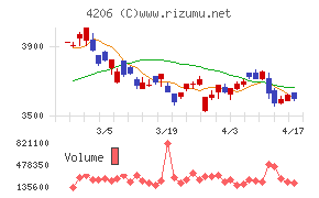 アイカ工業チャート