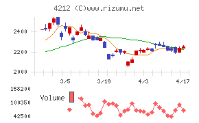 積水樹脂チャート