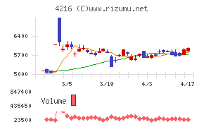 旭有機材チャート
