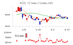 大倉工業チャート