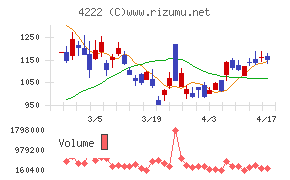 児玉化学工業チャート