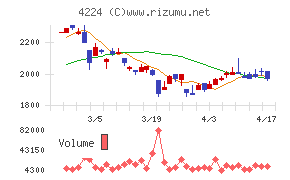ロンシール工業チャート