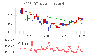 積水化成品工業チャート