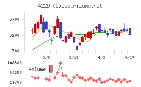 群栄化学工業チャート
