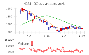 タイガースポリマーチャート