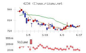 サンエー化研チャート