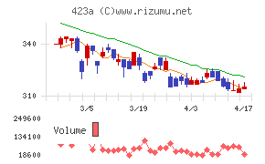 ライオン事務器チャート