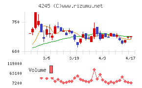 ダイキアクシスチャート